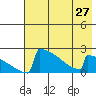 King Salmon tide chart for Tuesday, July 27, 2021