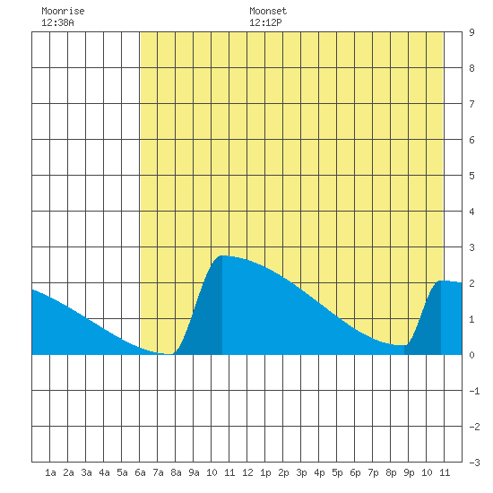 King Salmon tide chart for Wednesday, July 28, 2021