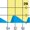 King Salmon tide chart for Wednesday, July 28, 2021