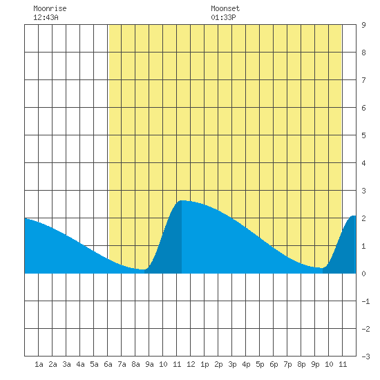 King Salmon tide chart for Thursday, July 29, 2021