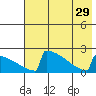 King Salmon tide chart for Thursday, July 29, 2021