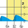 King Salmon tide chart for Friday, July 2, 2021