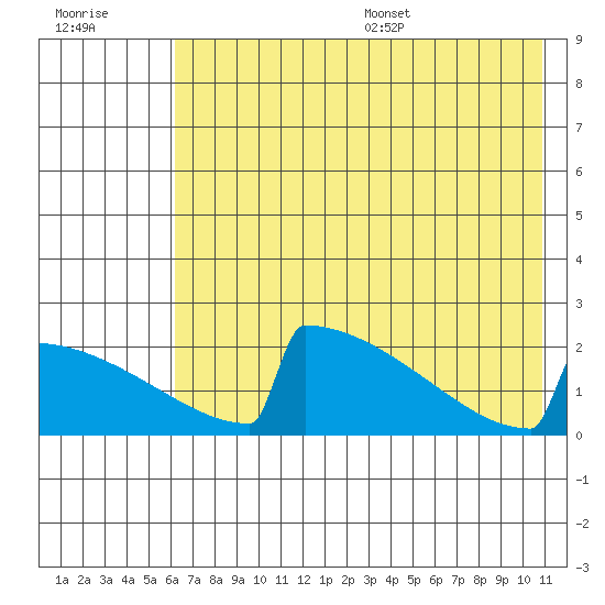 King Salmon tide chart for Friday, July 30, 2021