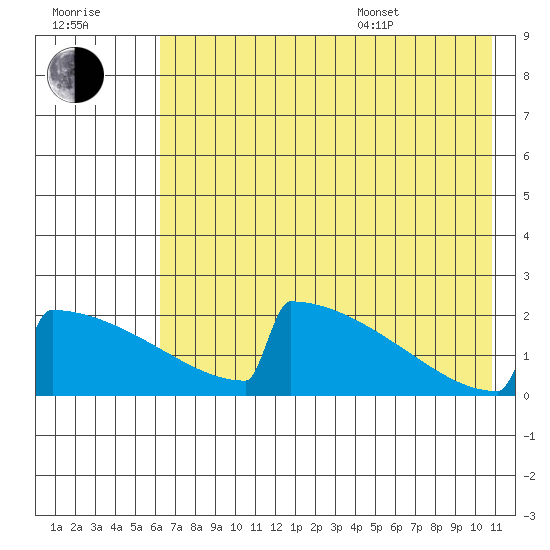 King Salmon tide chart for Saturday, July 31, 2021