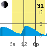 King Salmon tide chart for Saturday, July 31, 2021