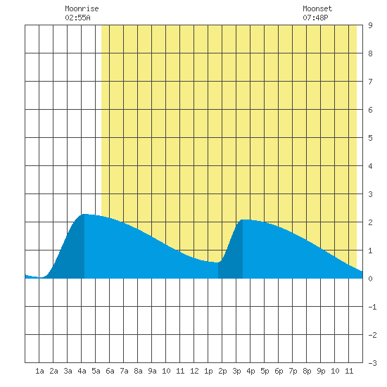 King Salmon tide chart for Monday, July 5, 2021