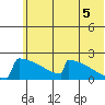 King Salmon tide chart for Monday, July 5, 2021