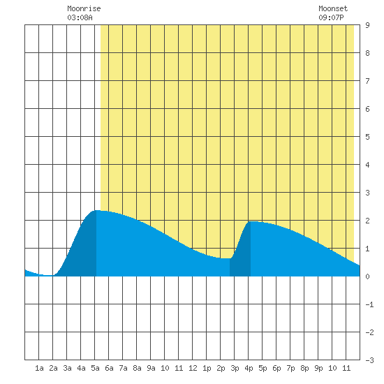 King Salmon tide chart for Tuesday, July 6, 2021
