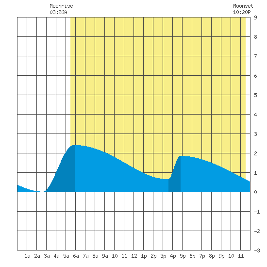 King Salmon tide chart for Wednesday, July 7, 2021