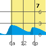 King Salmon tide chart for Wednesday, July 7, 2021