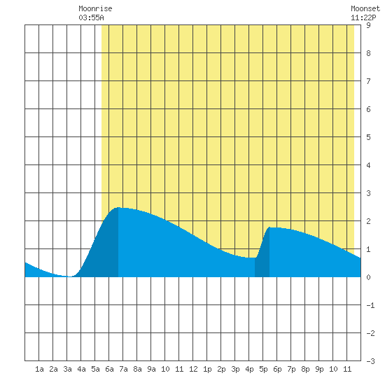 King Salmon tide chart for Thursday, July 8, 2021