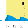 King Salmon tide chart for Thursday, July 8, 2021