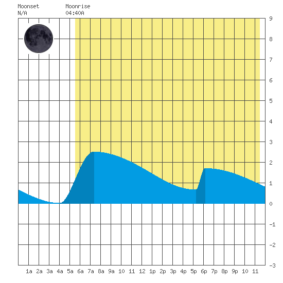 King Salmon tide chart for Friday, July 9, 2021