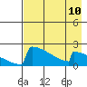 King Salmon tide chart for Tuesday, August 10, 2021