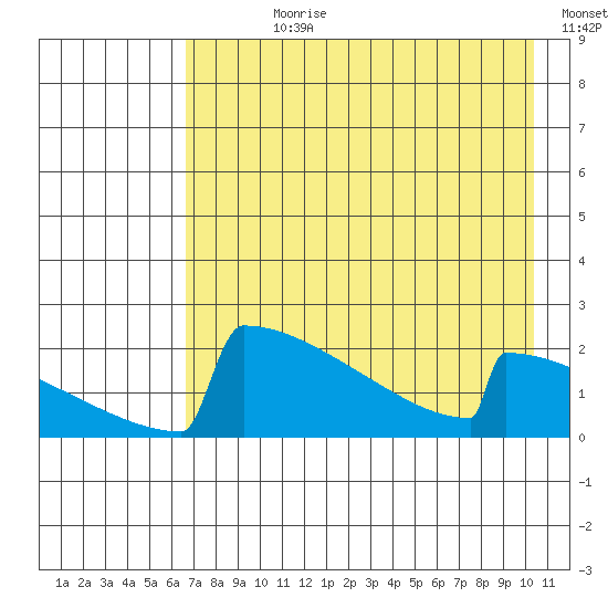 King Salmon tide chart for Wednesday, August 11, 2021