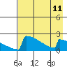 King Salmon tide chart for Wednesday, August 11, 2021