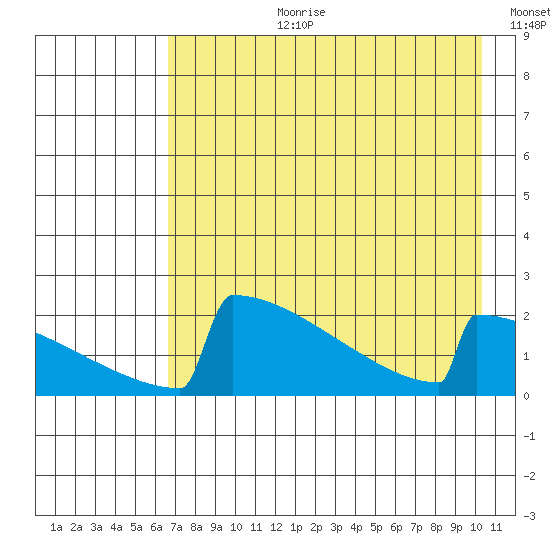 King Salmon tide chart for Thursday, August 12, 2021