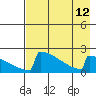King Salmon tide chart for Thursday, August 12, 2021