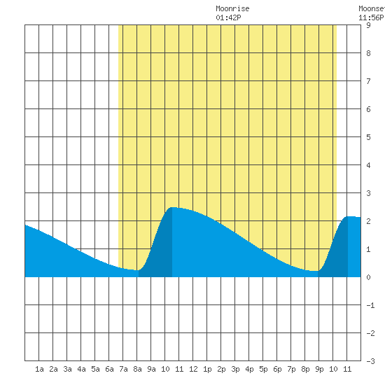 King Salmon tide chart for Friday, August 13, 2021