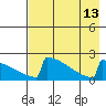 King Salmon tide chart for Friday, August 13, 2021