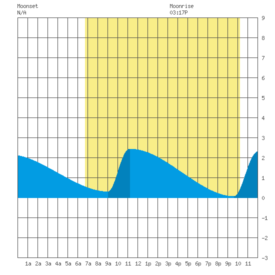 King Salmon tide chart for Saturday, August 14, 2021