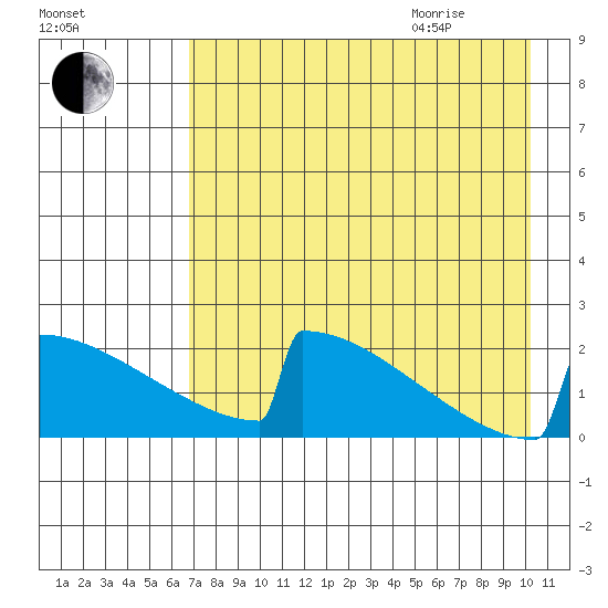 King Salmon tide chart for Sunday, August 15, 2021