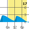 King Salmon tide chart for Tuesday, August 17, 2021