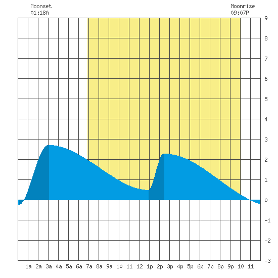 King Salmon tide chart for Wednesday, August 18, 2021