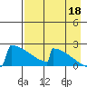 King Salmon tide chart for Wednesday, August 18, 2021