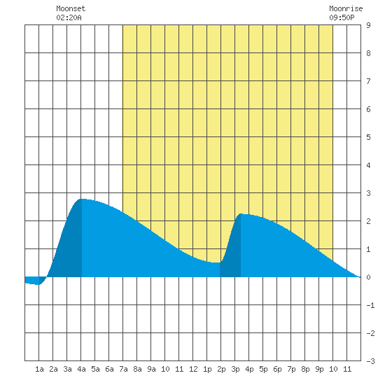 King Salmon tide chart for Thursday, August 19, 2021
