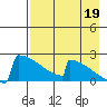 King Salmon tide chart for Thursday, August 19, 2021