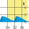 King Salmon tide chart for Sunday, August 1, 2021