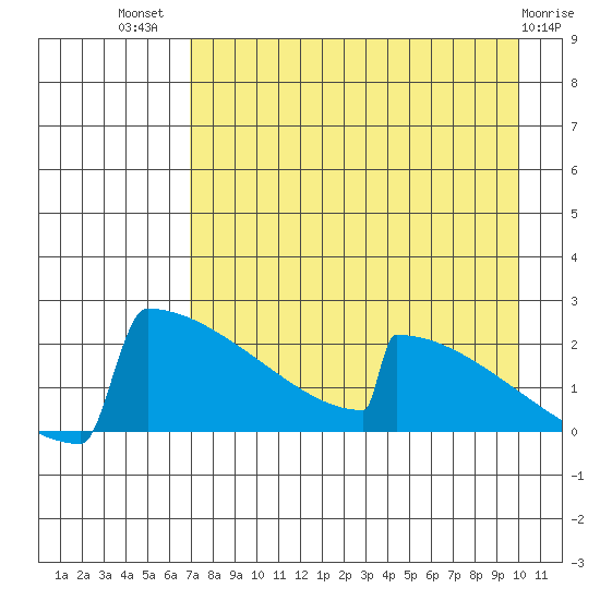 King Salmon tide chart for Friday, August 20, 2021