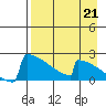 King Salmon tide chart for Saturday, August 21, 2021