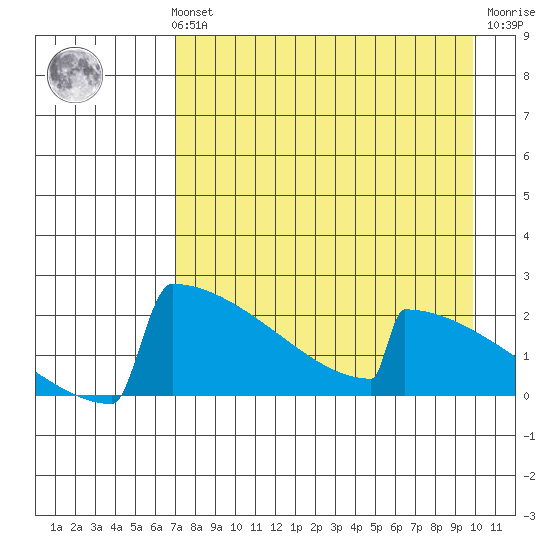 King Salmon tide chart for Sunday, August 22, 2021