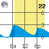 King Salmon tide chart for Sunday, August 22, 2021