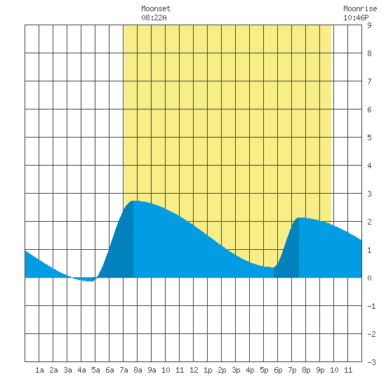 King Salmon tide chart for Monday, August 23, 2021