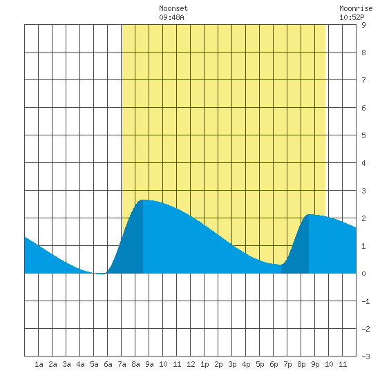 King Salmon tide chart for Tuesday, August 24, 2021