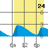 King Salmon tide chart for Tuesday, August 24, 2021