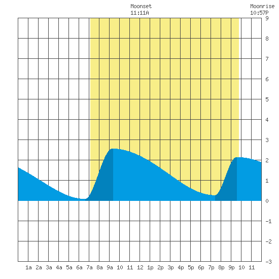 King Salmon tide chart for Wednesday, August 25, 2021