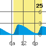 King Salmon tide chart for Wednesday, August 25, 2021