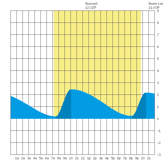 King Salmon tide chart for Thursday, August 26, 2021