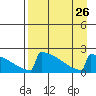 King Salmon tide chart for Thursday, August 26, 2021