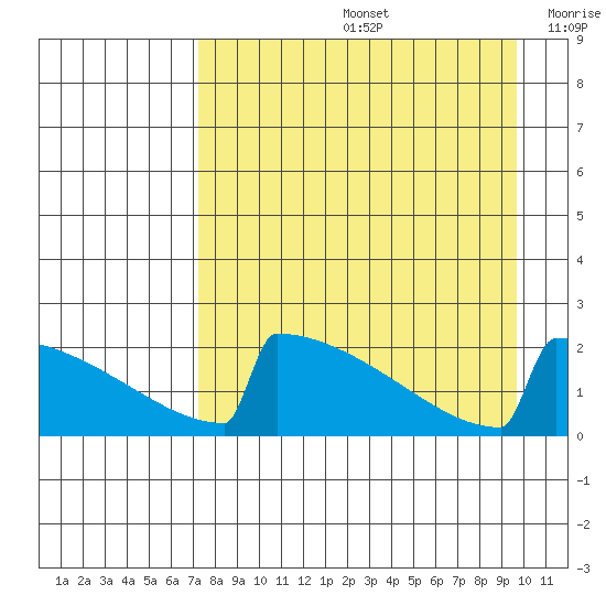 King Salmon tide chart for Friday, August 27, 2021