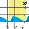 King Salmon tide chart for Friday, August 27, 2021