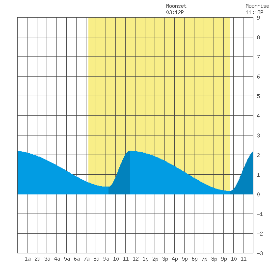 King Salmon tide chart for Saturday, August 28, 2021