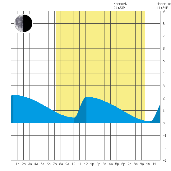 King Salmon tide chart for Sunday, August 29, 2021