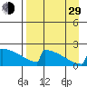 King Salmon tide chart for Sunday, August 29, 2021