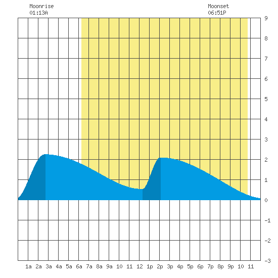 King Salmon tide chart for Monday, August 2, 2021