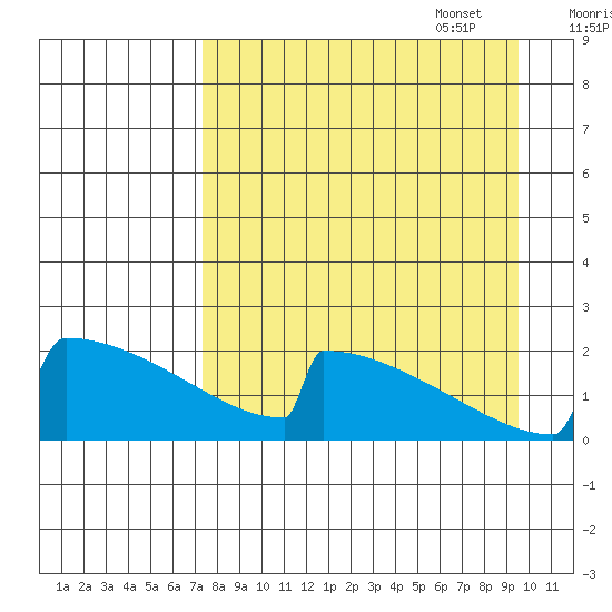 King Salmon tide chart for Monday, August 30, 2021